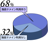 ビジネスブログでの独自ドメインURL利用率