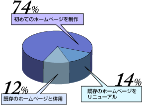 ビジネスブログの利用目的