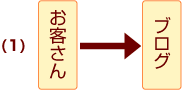 （１)図表