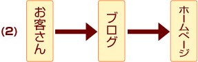 （２)図表