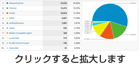 ブラウザシェア