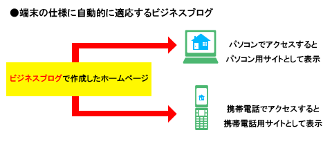 端末の仕様に自動的に適応するビジネスブログ