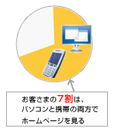 お客さまの7割は、パソコンと携帯の両方でHPを見る