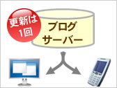 携帯とPCを同時更新できるソフトもある