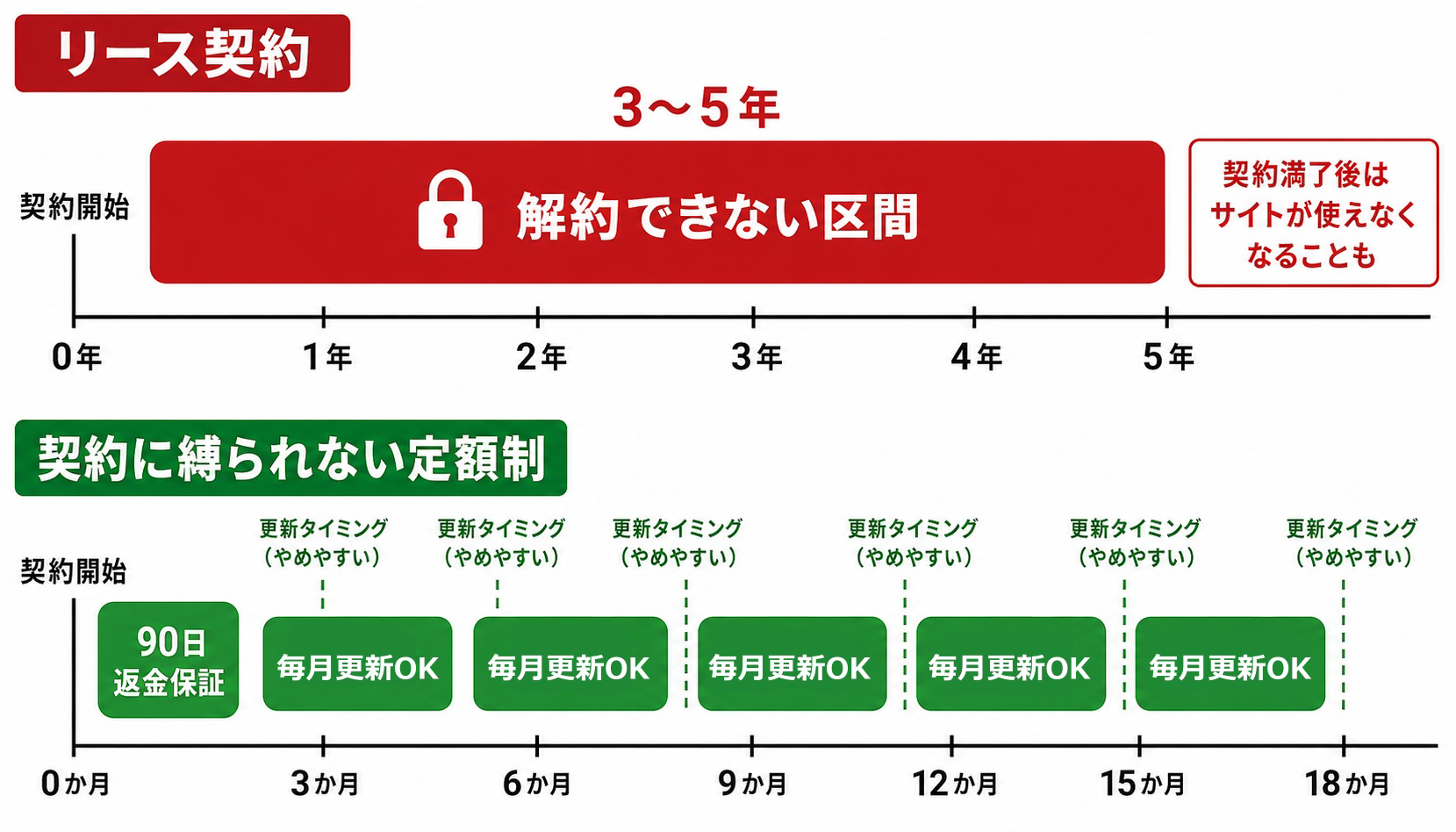 リース契約と契約に縛られない定額制の契約期間の比較タイムライン