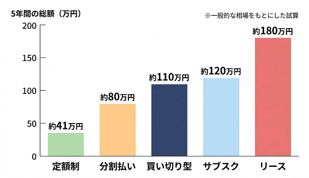 ホームページの支払い方法別・5年と10年の総額比較グラフ