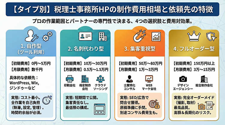 【タイプ別】税理士事務所HPの制作費用相場と依頼先の特徴