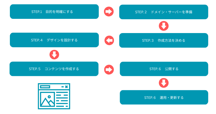 ホームページ完成までの７ステップ！作成の全体像を掴もう