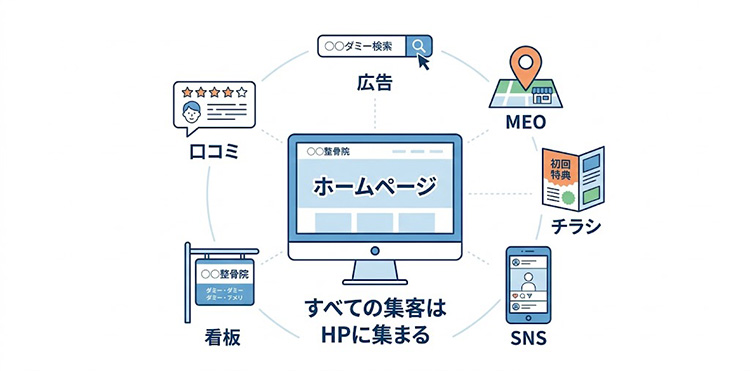 なぜ整骨院の集客ではホームページが最も重要なのか