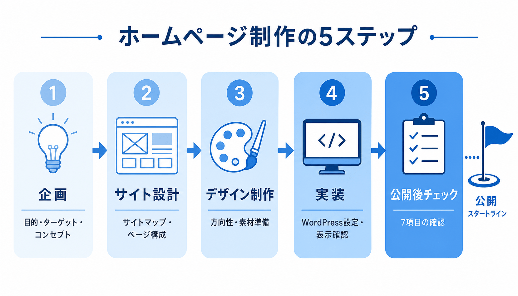 ホームページ制作の5ステップ(企画・サイト設計・デザイン制作・実装・公開後チェック)の図解