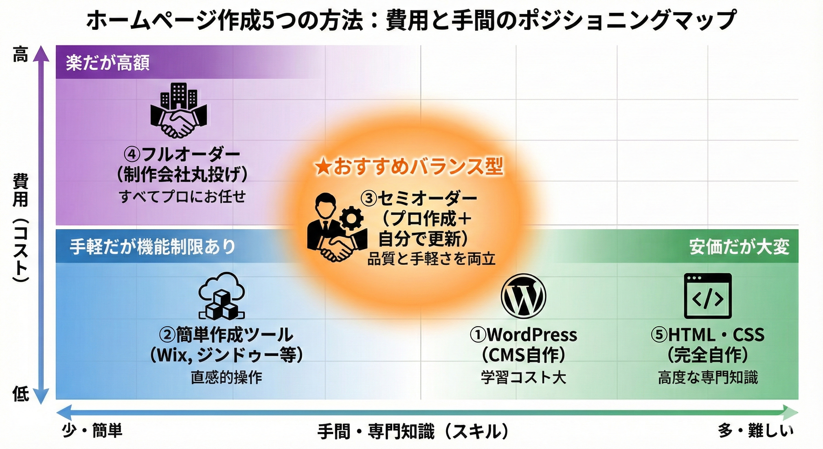 【一覧表】5つの作成方法の「難易度・手間・品質」比較