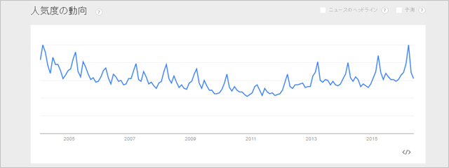 「退職」のGoogle Trends