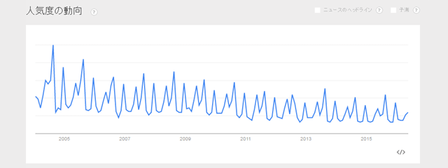 「税理士試験」のGoogle Trends