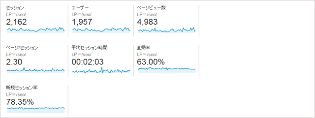 士業のための、誰でも分かるGoogleアナリティクス活用術 サイトの滞在時間、直帰率……理想の数値って?-1