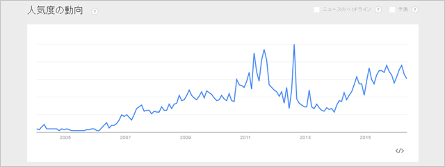 「過払い金」のGoogle Trends