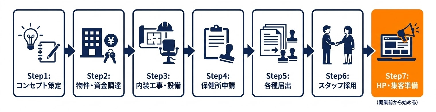 コンセプト策定から集客準備まで美容室開業7ステップの時系列フロー図