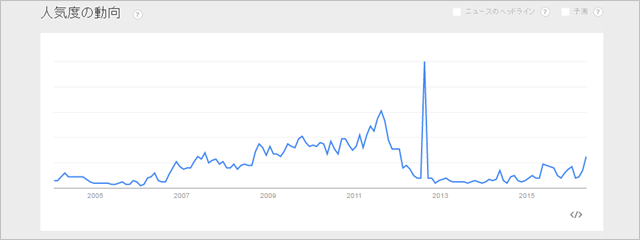「過払い金返還」のGoogle Trends
