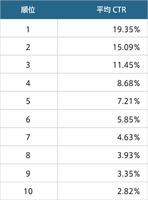 作ったホームページを上位に表示させるには?_上位表示って何位にいれば良いの?