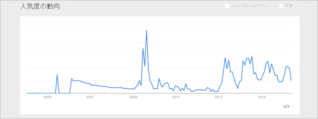 「ものづくり助成金」のGoogle Trends
