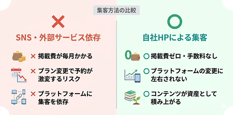 SNS・ホットペッパー依存の集客と自社HP集客の違い:安定性・コスト・コントロール可否の比較