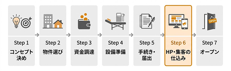脱毛サロン開業の7つのステップ:コンセプト決め→物件選び→資金調達→設備準備→手続き→HP・集客の仕込み→オープン