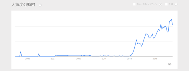 「キャリアアップ助成金」のGoogle Trends