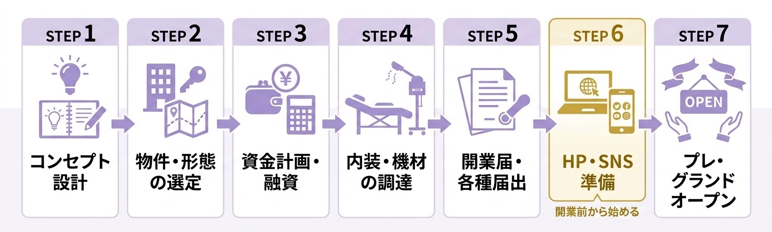 事業設計から集客準備まで7ステップのエステサロン開業フロー図