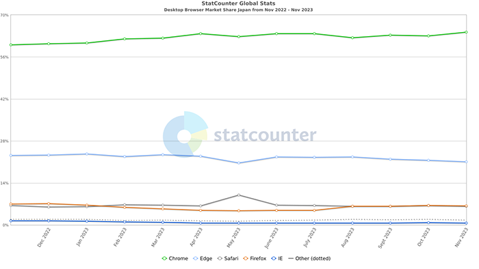 「デスクトップ」ブラウザの国内ランキング