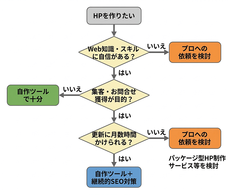 ホームページ制作を自分でやるべきか・プロに頼むべきかを判断するフローチャート