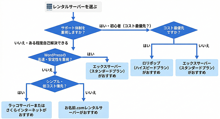 レンタルサーバー選び方フロー:サポート重視かコスト重視かで最適なサーバーが変わる
