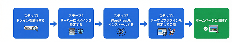 ホームページ公開までの4ステップ:ドメイン取得→サーバー設定→WordPressインストール→テーマ設定→公開完了