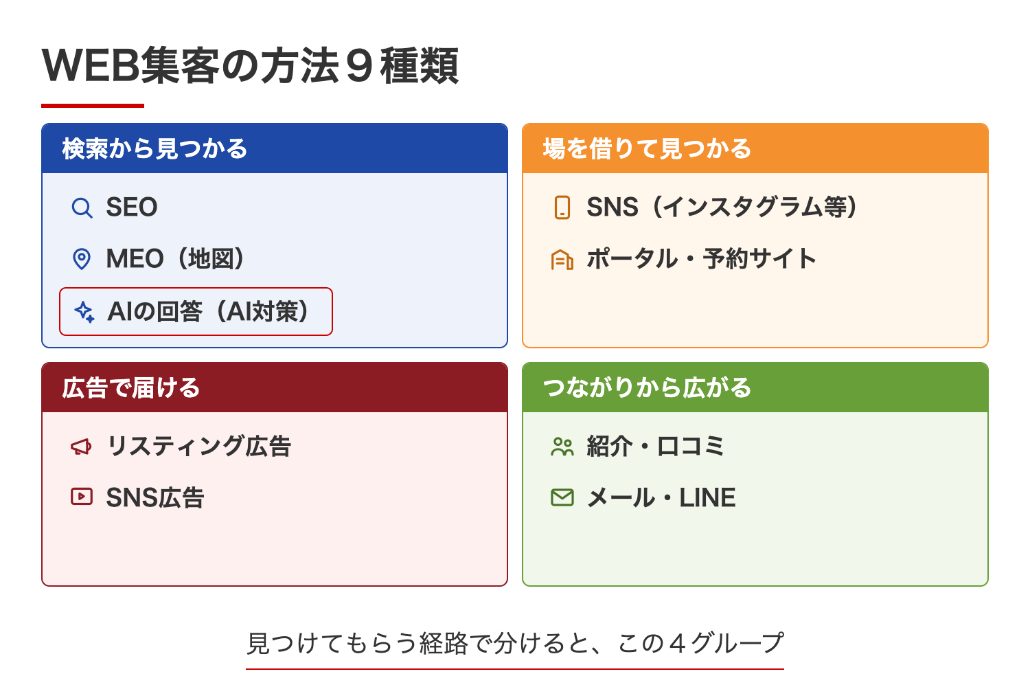 WEB集客の方法9種類の全体像:SEO・MEO・AIの回答・SNS・ポータルサイト・リスティング広告・SNS広告・紹介や口コミ・メールやLINE