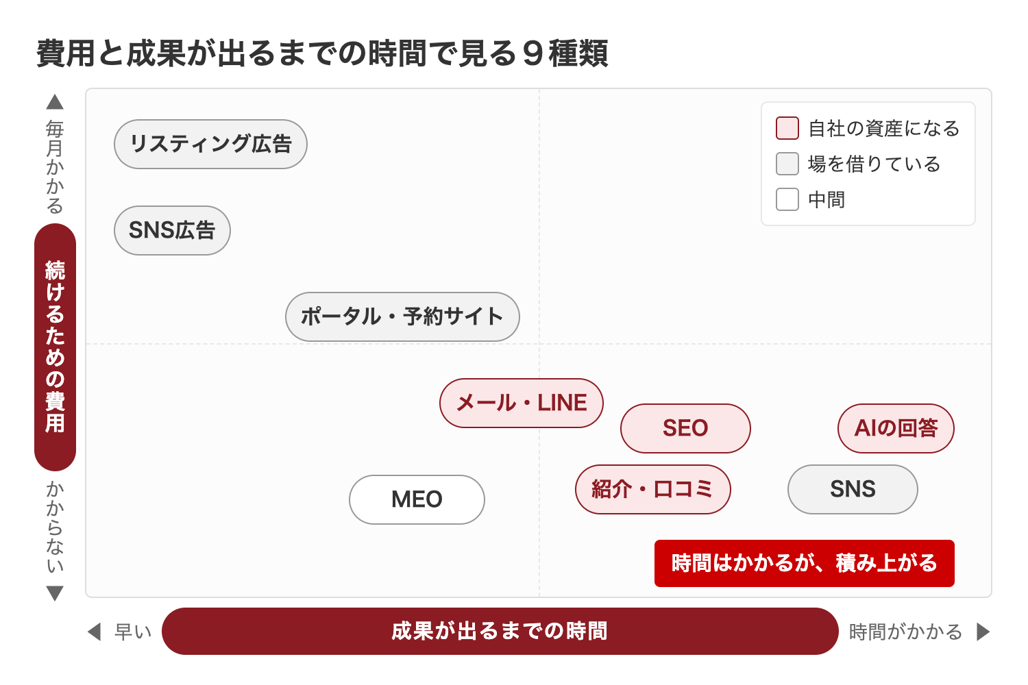 WEB集客9種類を費用と成果が出るまでの時間で整理した図。広告やポータルサイトは早いが毎月費用がかかり、SEOやAIの回答、口コミは時間がかかるが自社の資産として積み上がる