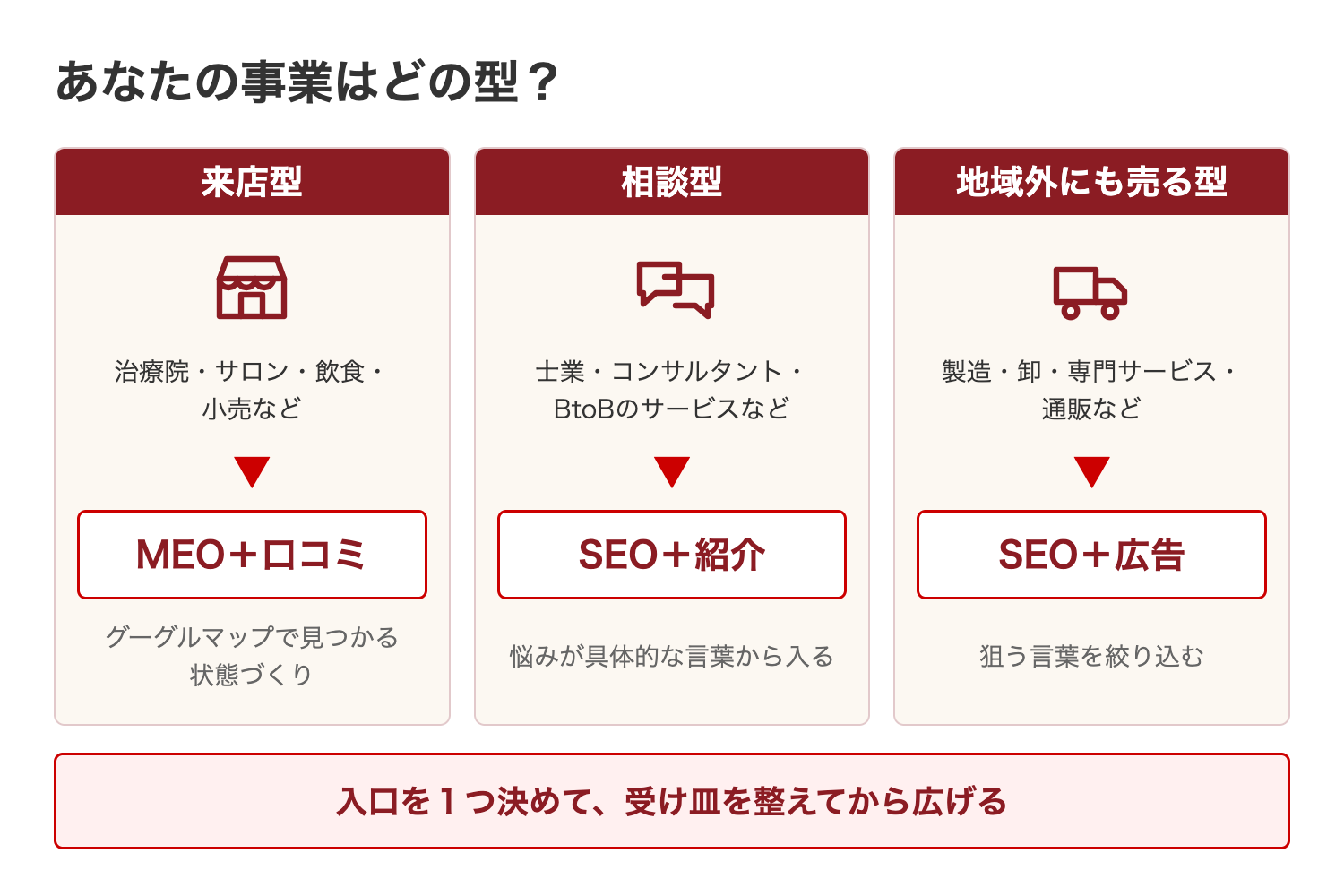 事業の型別のWEB集客の入口:来店型はMEOと口コミ、相談型はSEOと紹介、地域の外にも売る型はSEOと広告の組み合わせ