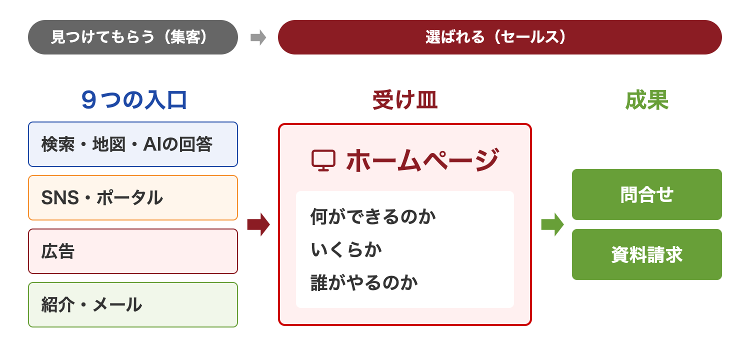 どのWEB集客の方法で集めても、申込みや問合せはホームページで起きる。ホームページには何ができるか・いくらか・誰がやるのかを載せる