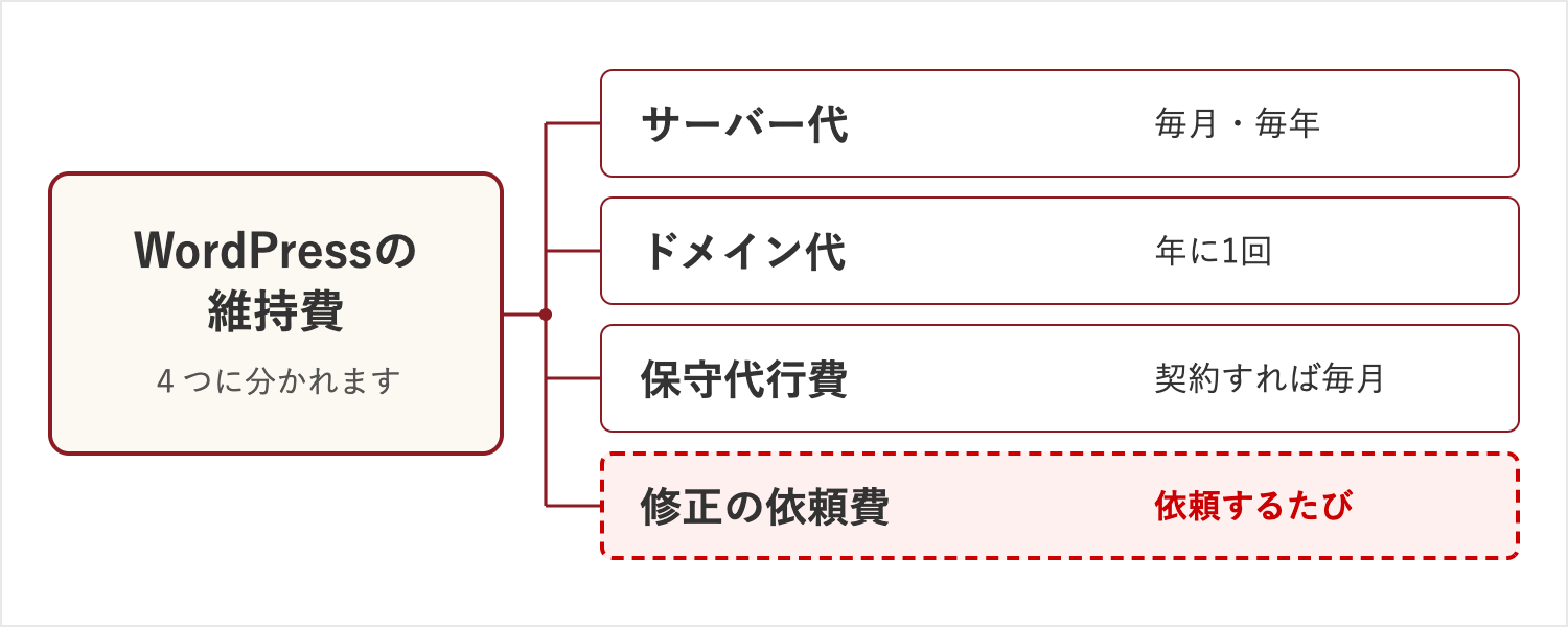 WordPressの維持費の内訳。サーバー代・ドメイン代・保守代行費・修正の依頼費の4つ