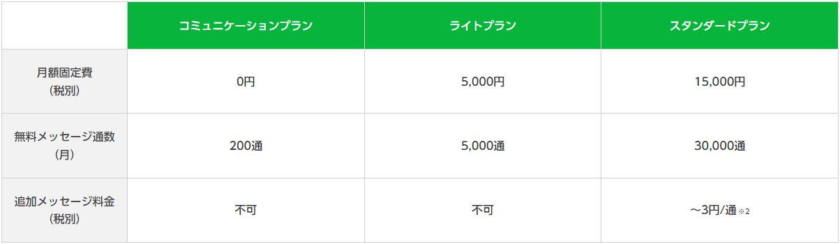 無料でも使用可能！　LINE公式アカウントの３つの料金プラン