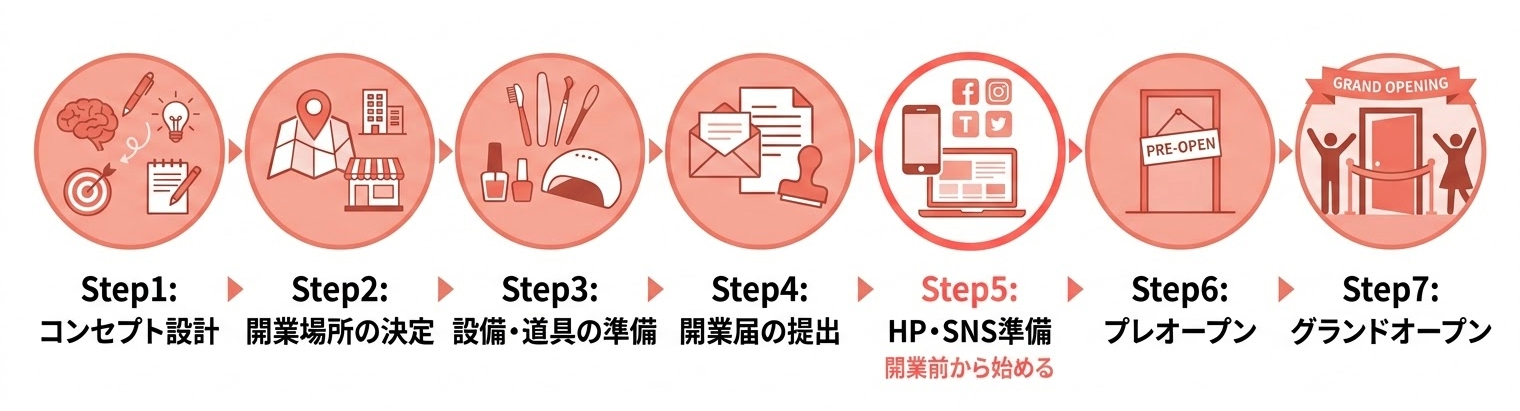 コンセプト設定から集客準備まで7ステップのネイルサロン開業フロー図
