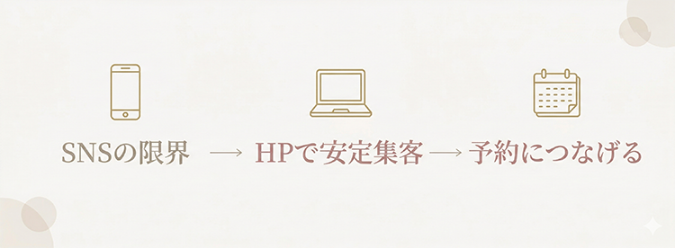 SNS集客だけに頼るエステサロンと、ホームページを併用して安定集客しているエステサロンの違いを示す比較イメージ