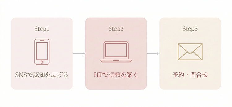 エステサロンの集客導線を示すフロー図。Step1のSNSで認知を広げ、Step2のホームページで信頼を築き、Step3の予約フォームで問合せにつなげる3ステップ