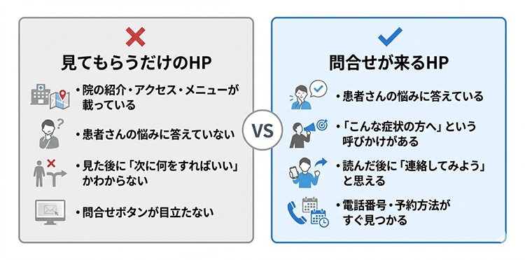 「見てもらうだけのホームページ」と「問合せが来るホームページ」の違いを示す比較図