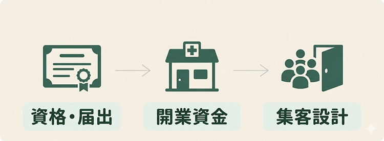 整骨院と接骨院の開業に必要な資格・届出・費用・集客設計の全手順を時間軸で整理した概要図