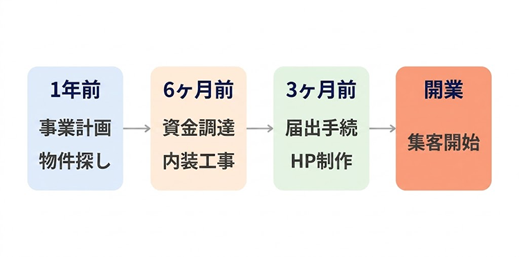 接骨院・整骨院の開業準備スケジュール（1年前から開業日までの4段階フロー図）