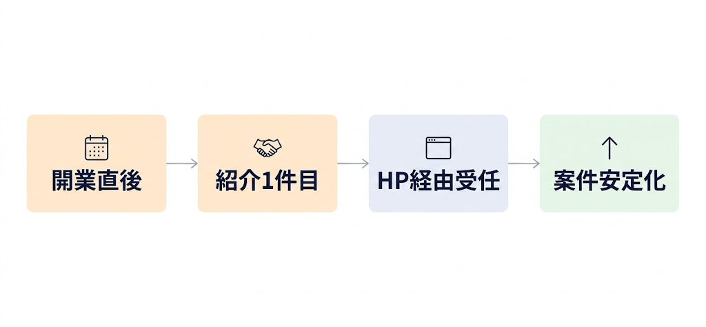 開業直後の行政書士が紹介で最初の案件を取り、HP集客で案件を継続させる流れを示すステップ図
