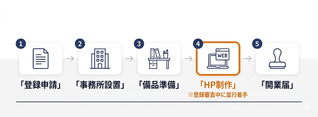 行政書士開業の登録申請からHP制作・開業届まで5ステップの全体フローと集客準備の流れ