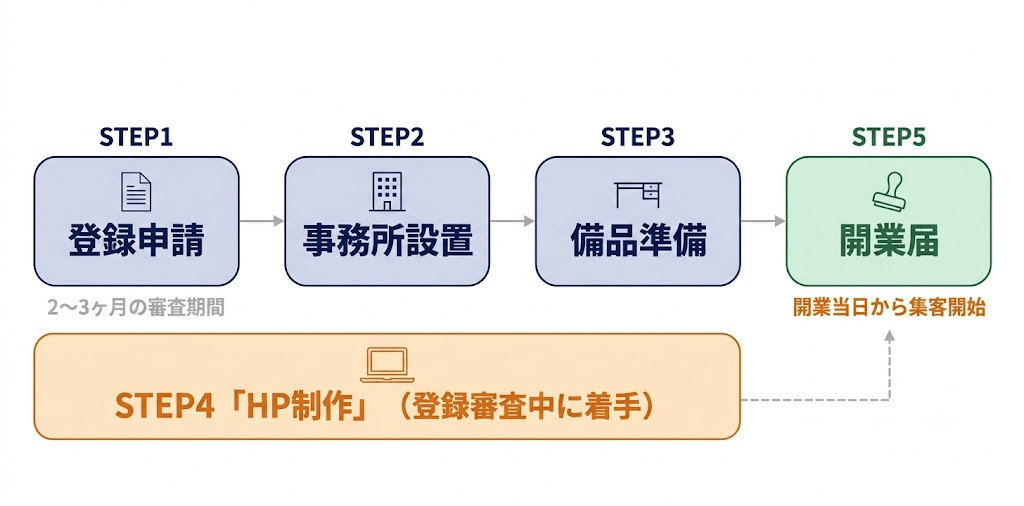 行政書士開業の登録申請から開業届まで5ステップとHP制作を登録審査中に並行着手する時系列フロー図