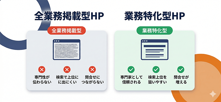 全業務掲載型HPと業務特化型HPの比較