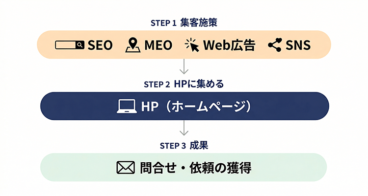 HPを中心とした集客施策の全体像
