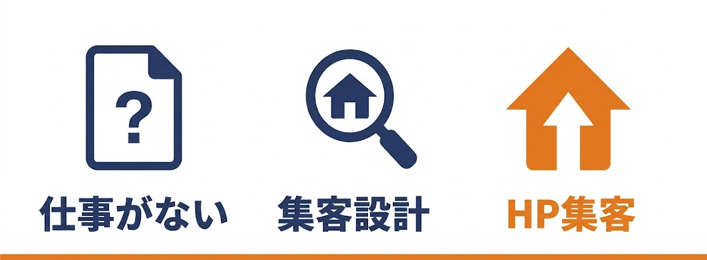 行政書士で仕事がない原因と解決策——集客設計の問題であることを示す概念図