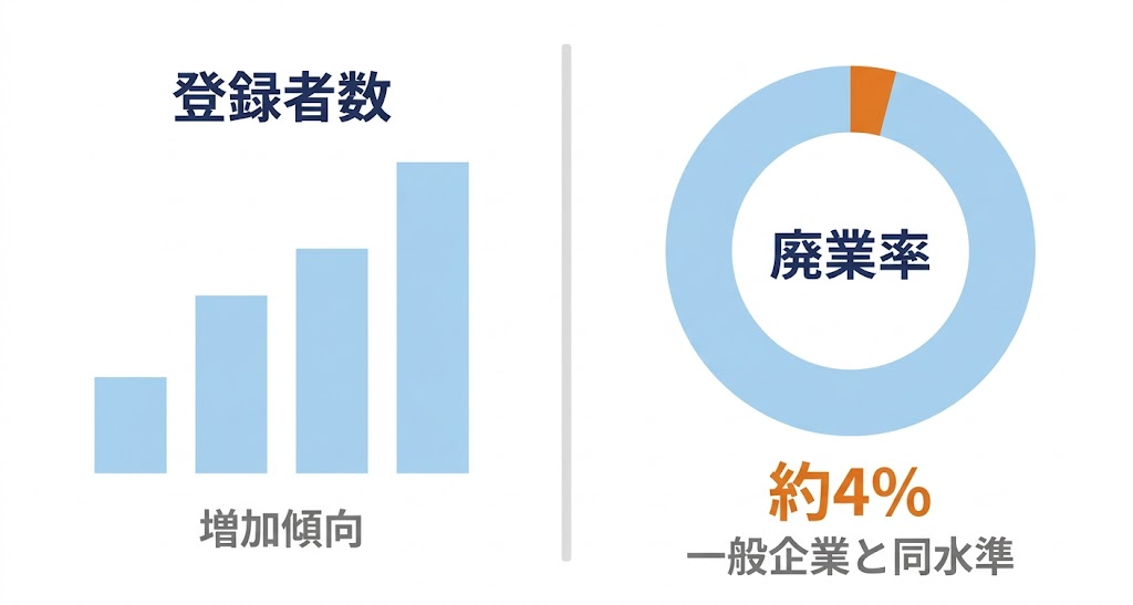 行政書士の登録者数増加トレンドと廃業率約4%を示す統計イメージ図——業界全体として廃業率が特別高くないことを視覚化